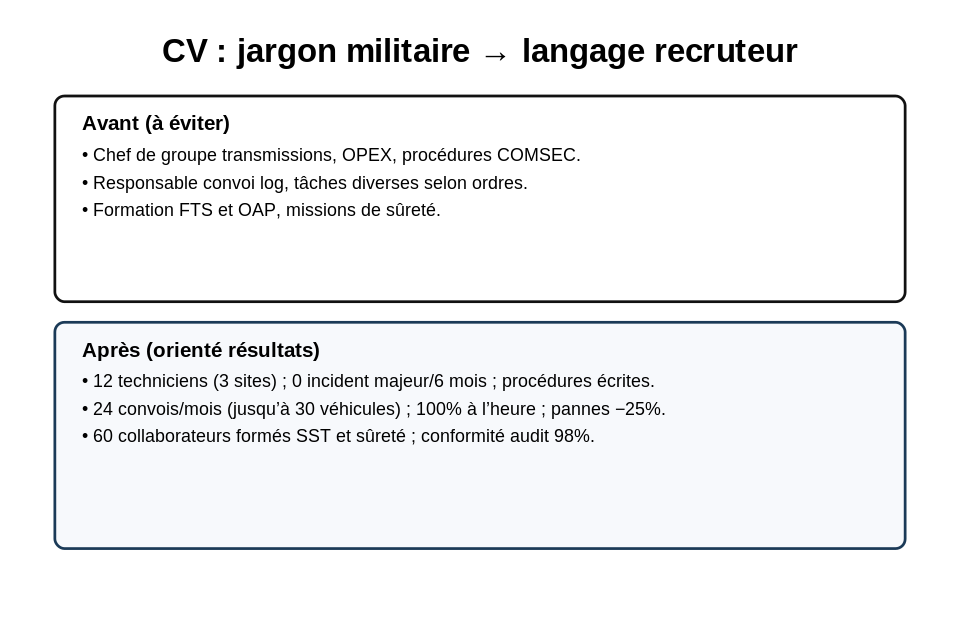 Exemples de bullet points de CV issus de compétences militaires OPEX