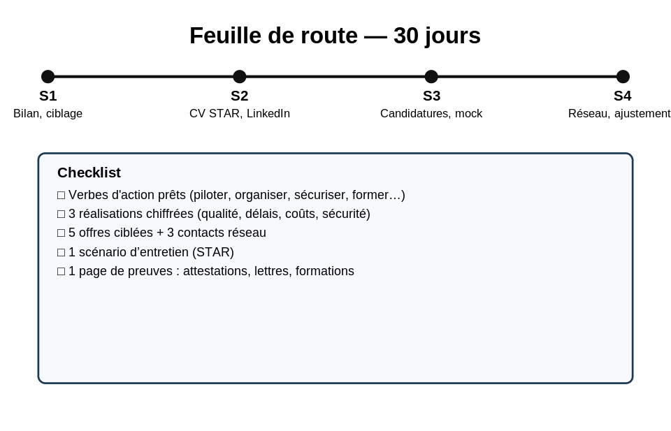 Feuille de route 30 jours pour valoriser ses compétences militaires OPEX