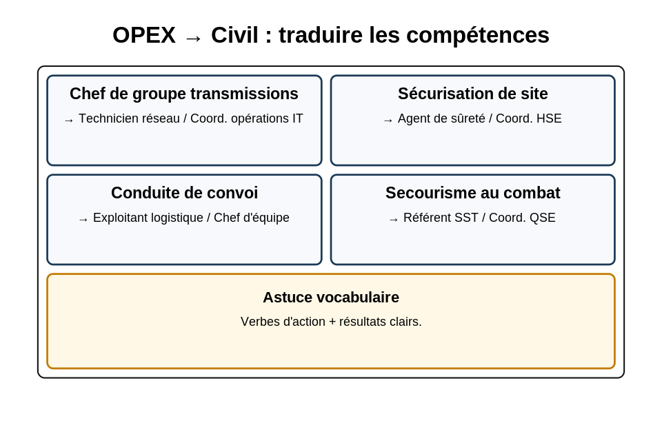 Tableau : traduction des compétences militaires OPEX vers des rôles civils