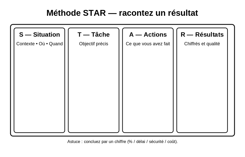 Méthode STAR pour valoriser ses compétences militaires OPEX